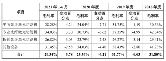 九游会真人游戏第一品牌宏石激光净利降2年后猛升 欠债率70%三大产物价跌3年