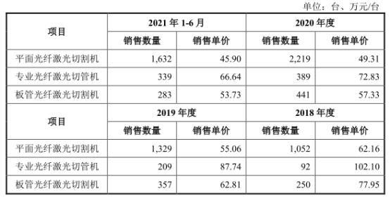 九游会真人游戏第一品牌宏石激光净利降2年后猛升 欠债率70%三大产物价跌3年(图2)