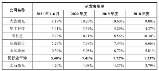九游会真人游戏第一品牌宏石激光净利降2年后猛升 欠债率70%三大产物价跌3年(图7)