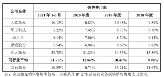 九游会真人游戏第一品牌宏石激光净利降2年后猛升 欠债率70%三大产物价跌3年(图5)