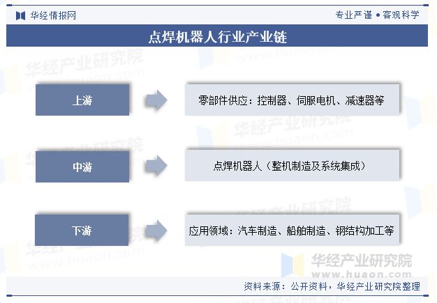 九游会j9官网2024年中国点焊机械人行业近况及趋向（附销量、财产链及重点企业）(图3)