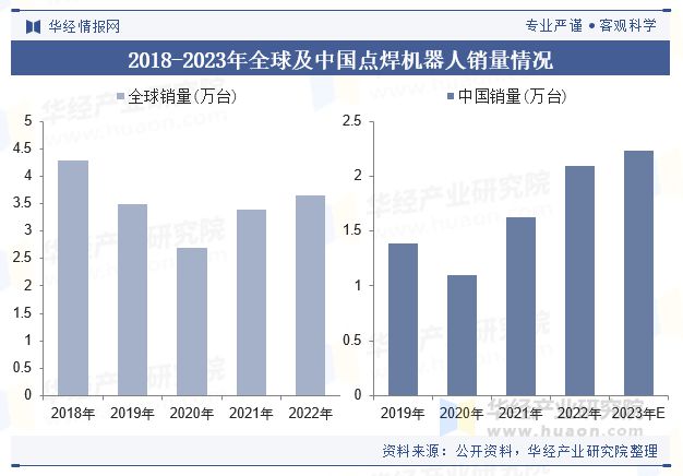 九游会j9官网2024年中国点焊机械人行业近况及趋向（附销量、财产链及重点企业）(图5)