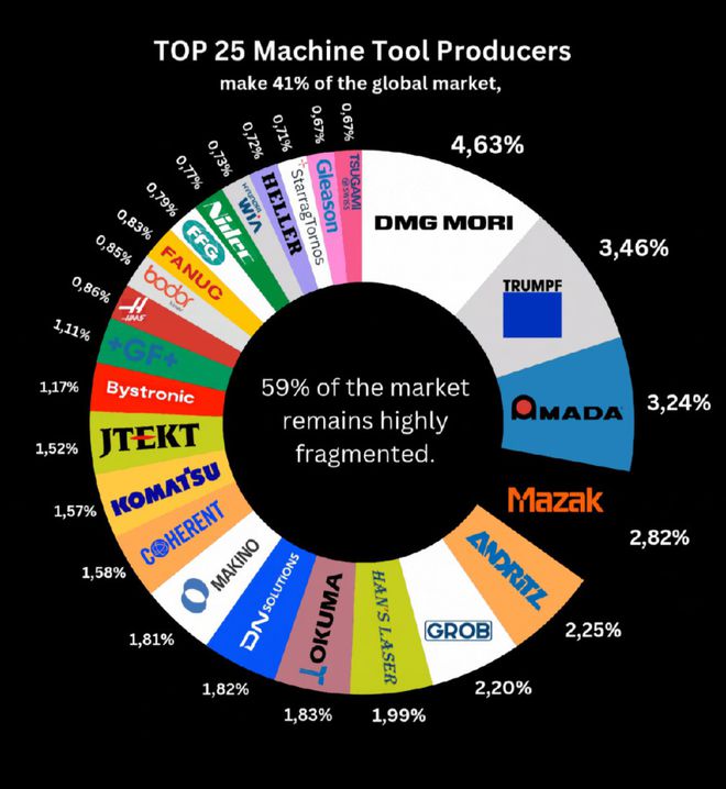 九游j9登录入口首页环球机床制作商TOP25来了！