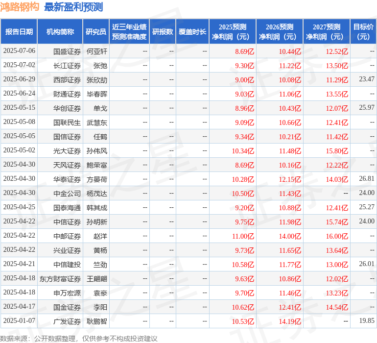 九游j9登录入口首页天风证券：赐与鸿路钢构买入评级