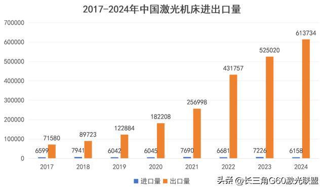 九游j9登录入口首页激光装备收支口比例1：100！美国成为我国最大出口国